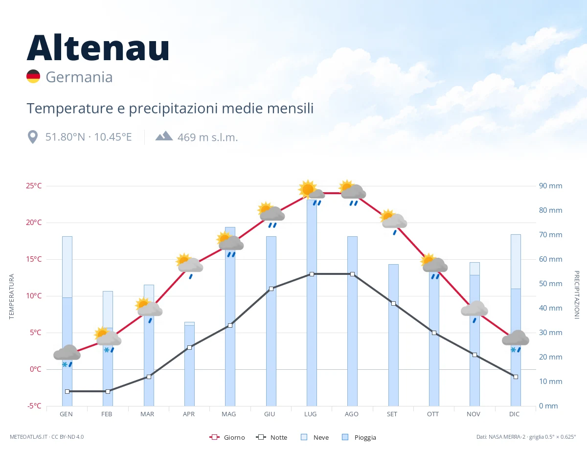 Altenau - temperature e precipitazioni medie mensili