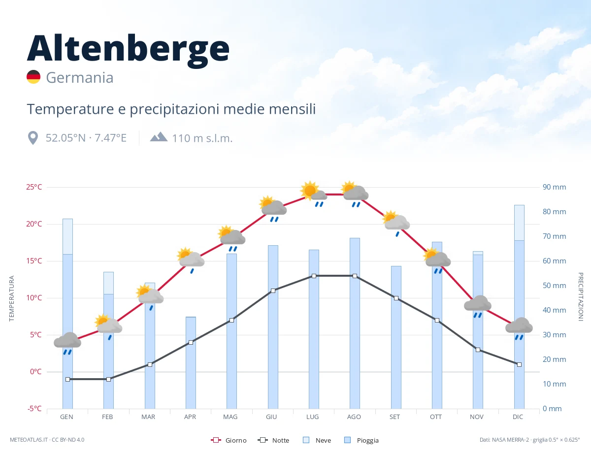 Altenberge - temperature e precipitazioni medie mensili
