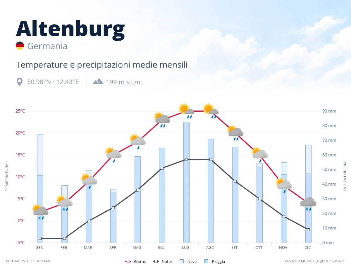 Altenburg - temperature e precipitazioni medie mensili
