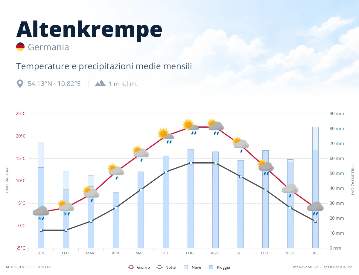 Altenkrempe - temperature e precipitazioni medie mensili