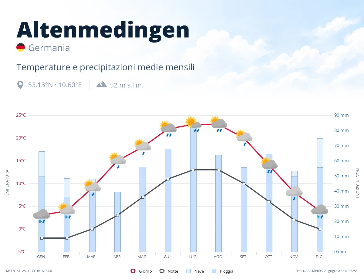 Altenmedingen - temperature e precipitazioni medie mensili