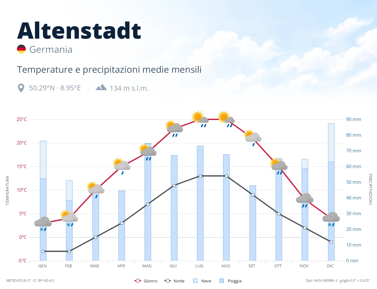 Altenstadt - temperature e precipitazioni medie mensili