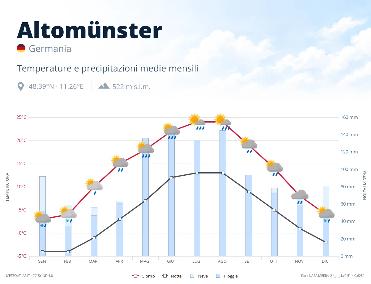 Altomünster - temperature e precipitazioni medie mensili