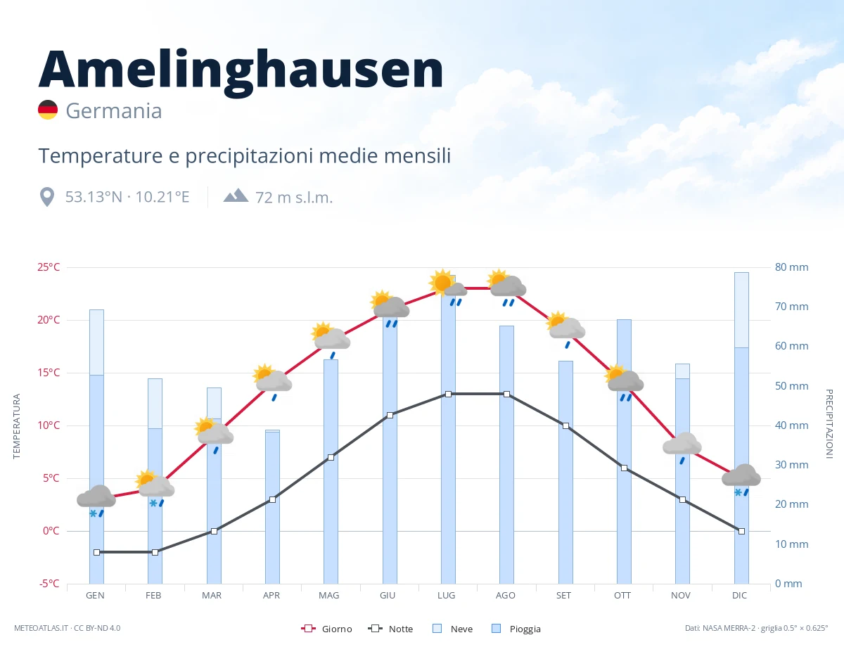 Amelinghausen - temperature e precipitazioni medie mensili