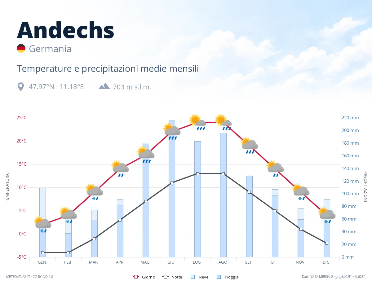 Andechs - temperature e precipitazioni medie mensili