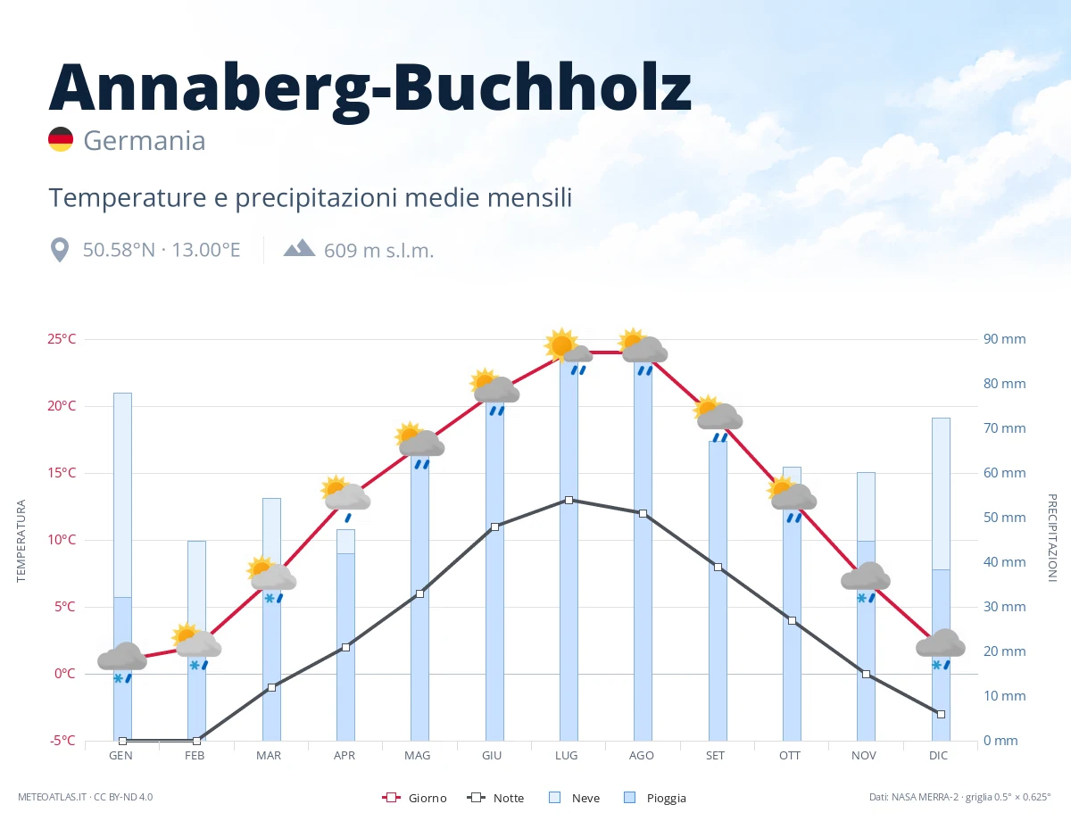 Annaberg-Buchholz - temperature e precipitazioni medie mensili