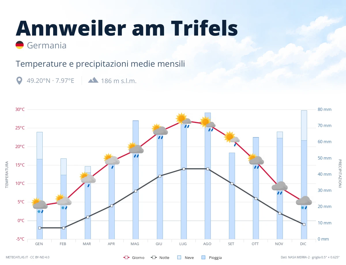 Annweiler am Trifels - temperature e precipitazioni medie mensili