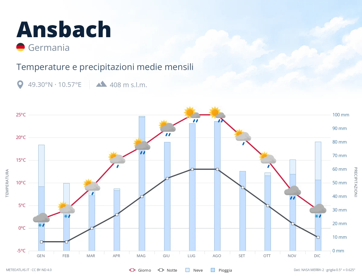 Ansbach - temperature e precipitazioni medie mensili