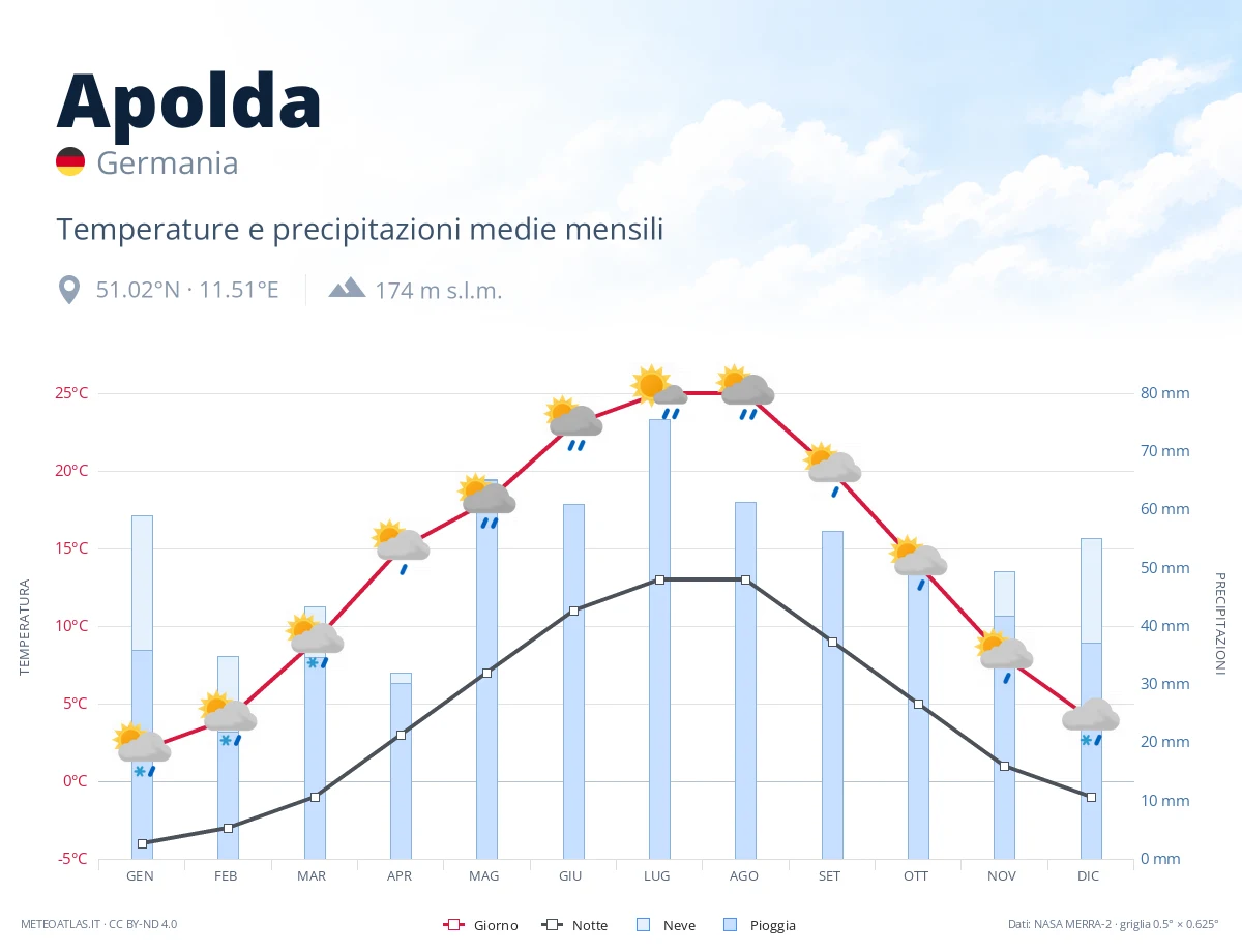 Apolda - temperature e precipitazioni medie mensili