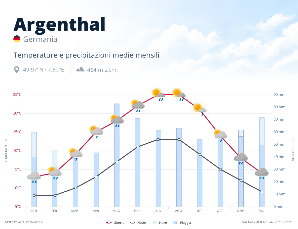 Argenthal - temperature e precipitazioni medie mensili