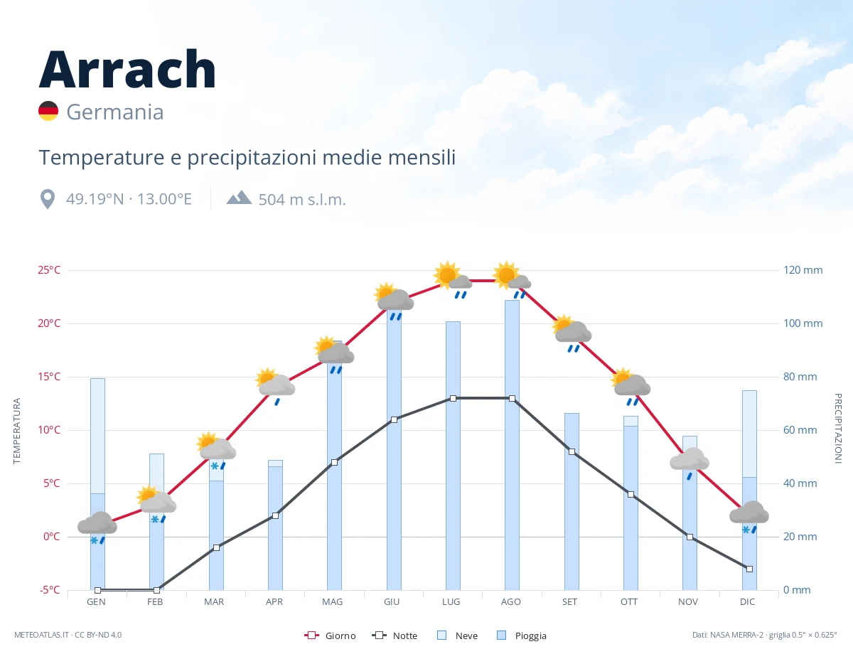 Arrach - temperature e precipitazioni medie mensili