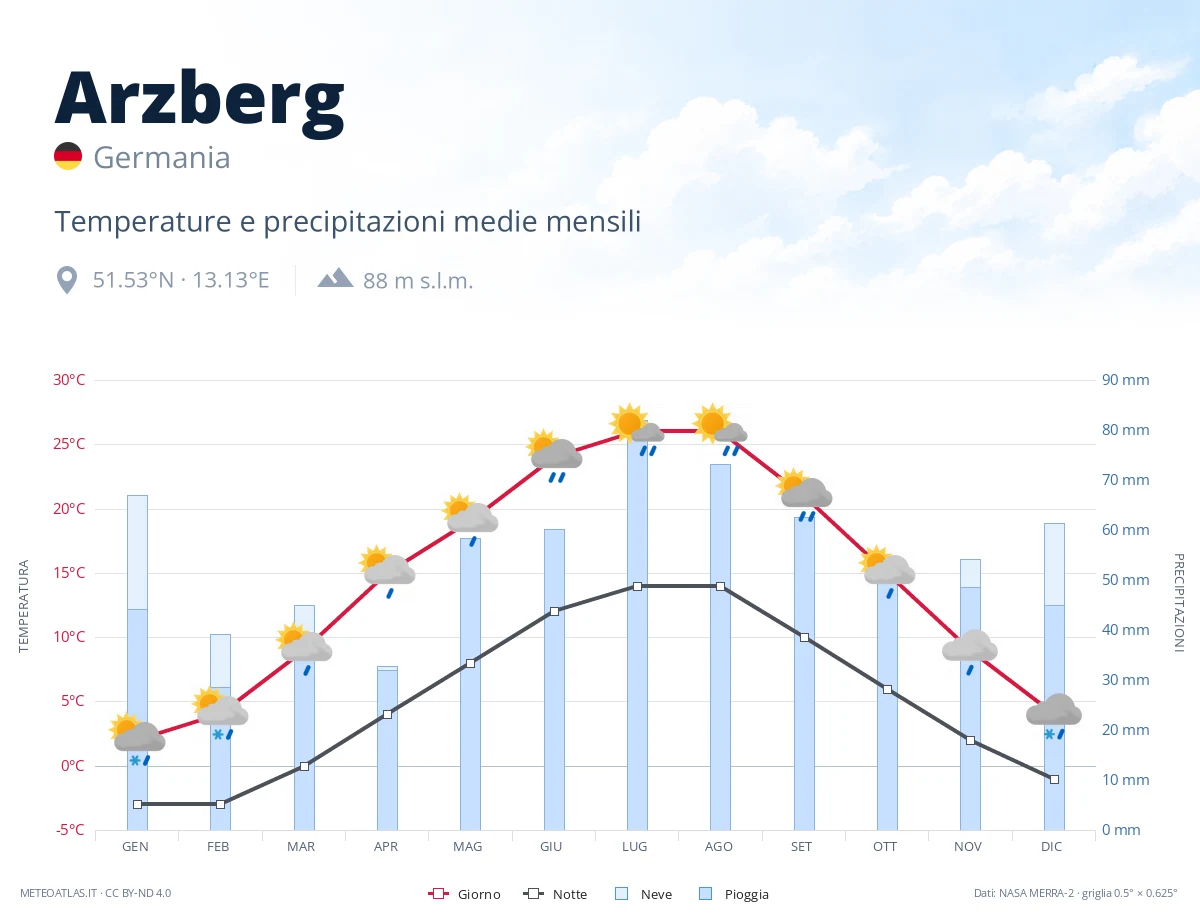 Arzberg - temperature e precipitazioni medie mensili