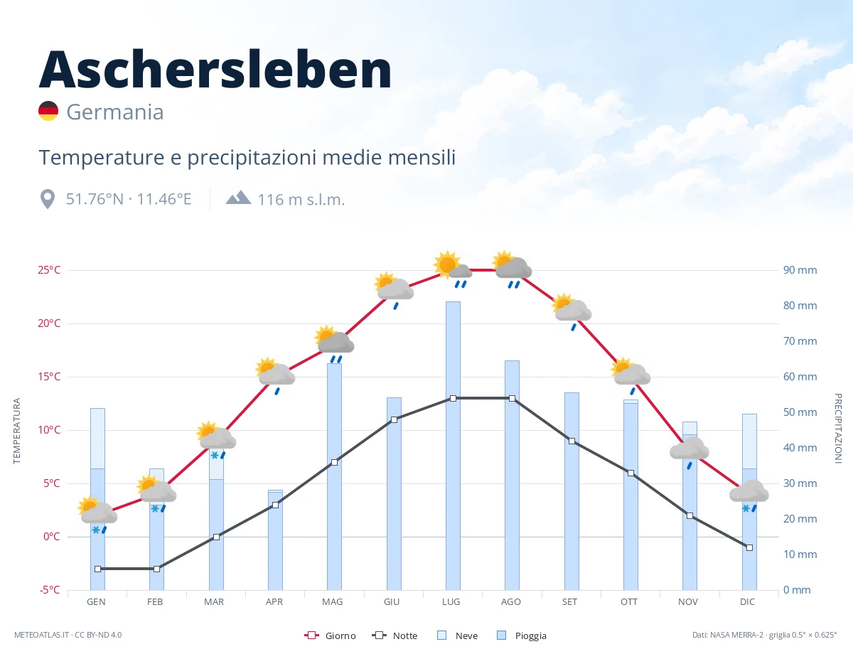 Aschersleben - temperature e precipitazioni medie mensili