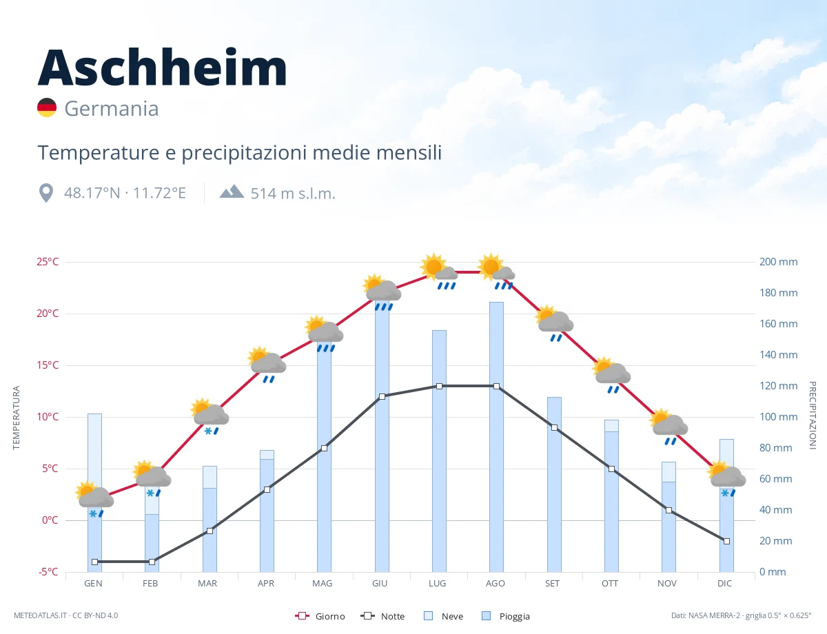 Aschheim - temperature e precipitazioni medie mensili