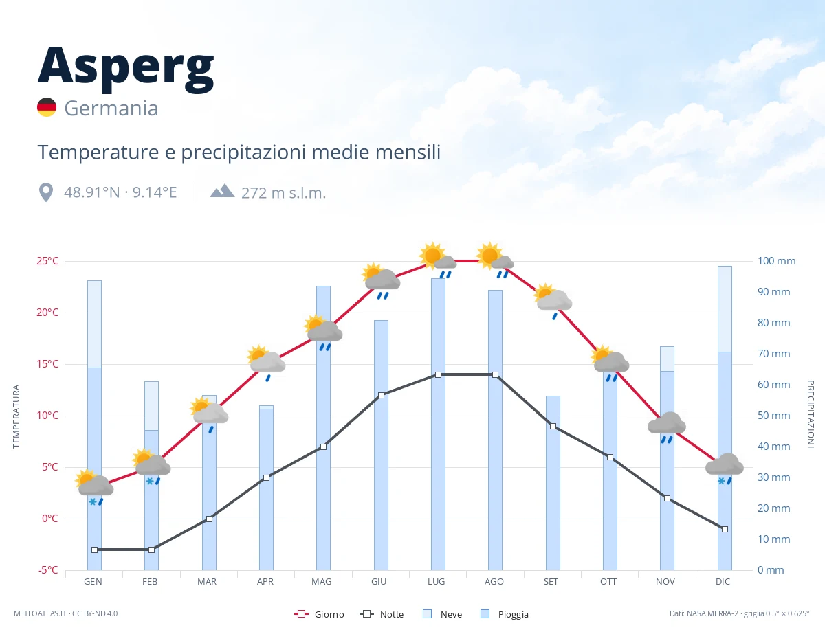 Asperg - temperature e precipitazioni medie mensili