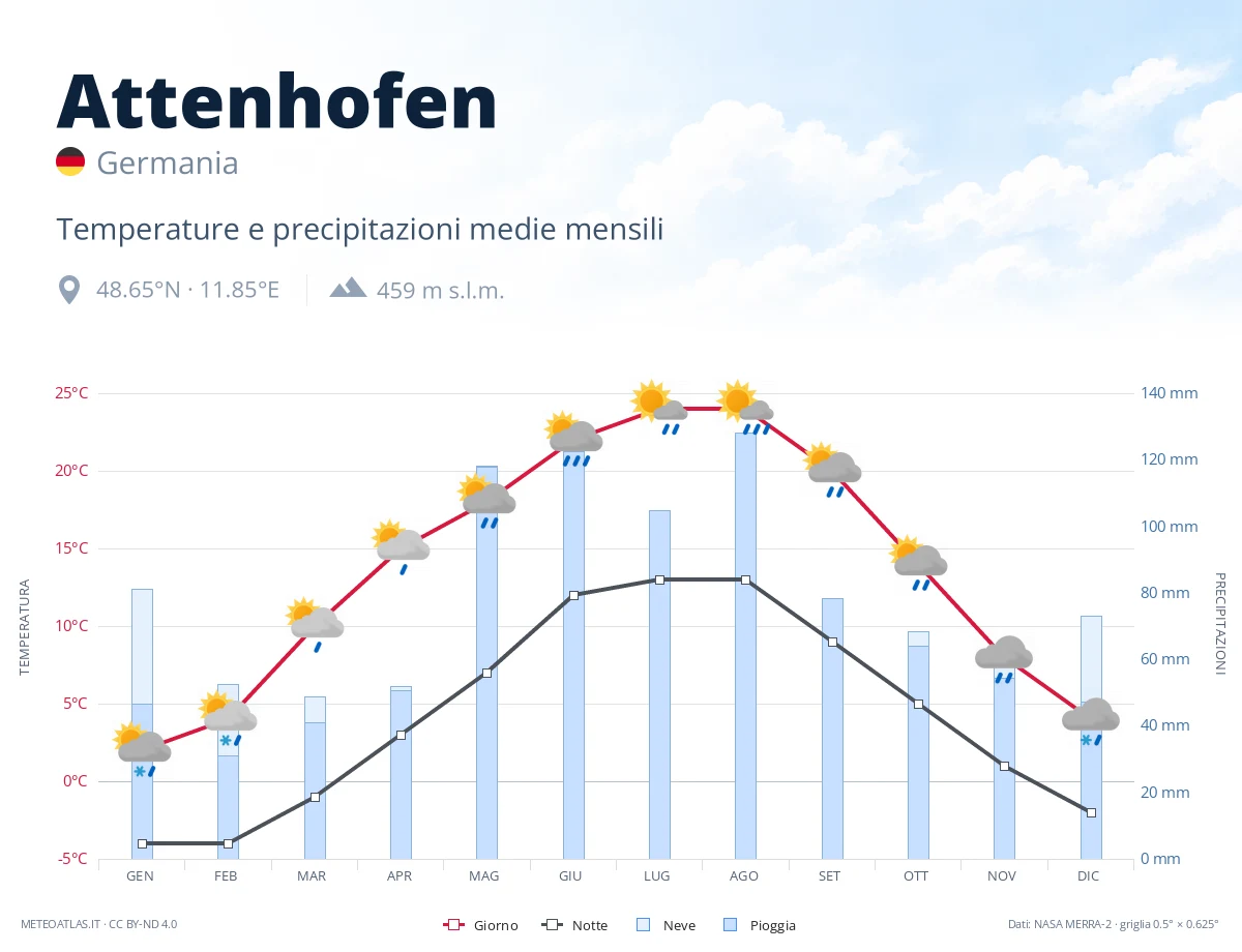 Attenhofen - temperature e precipitazioni medie mensili