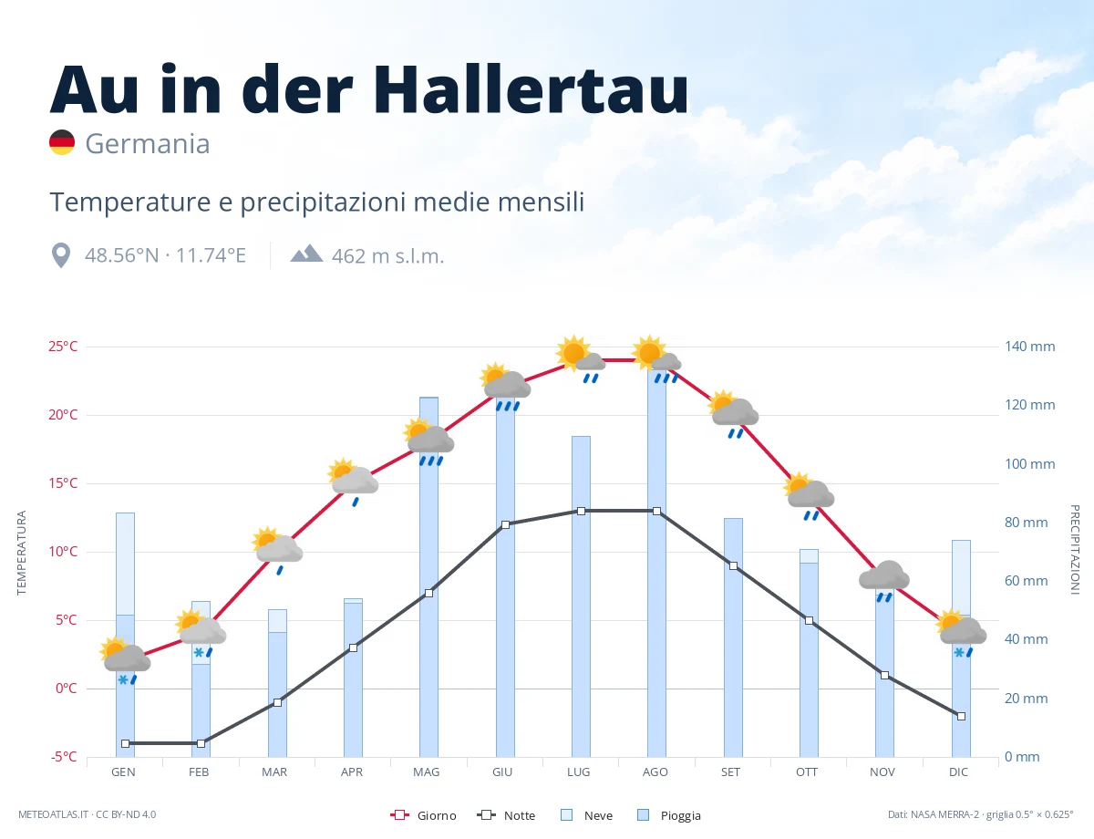Au in der Hallertau - temperature e precipitazioni medie mensili
