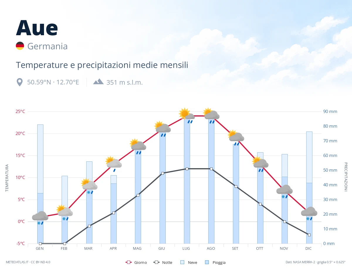 Aue - temperature e precipitazioni medie mensili