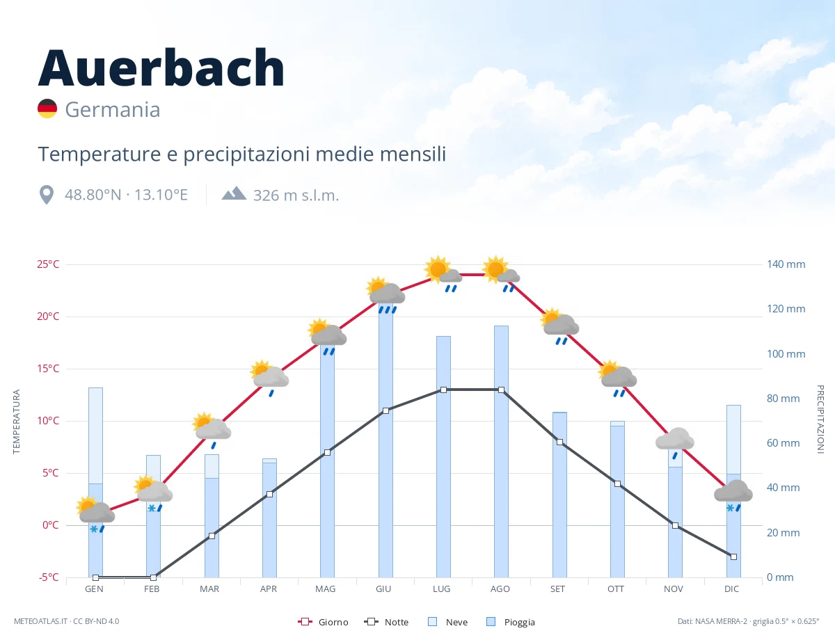 Auerbach - temperature e precipitazioni medie mensili