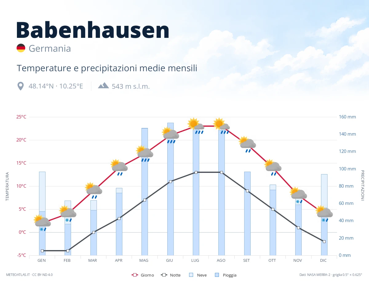 Babenhausen - temperature e precipitazioni medie mensili