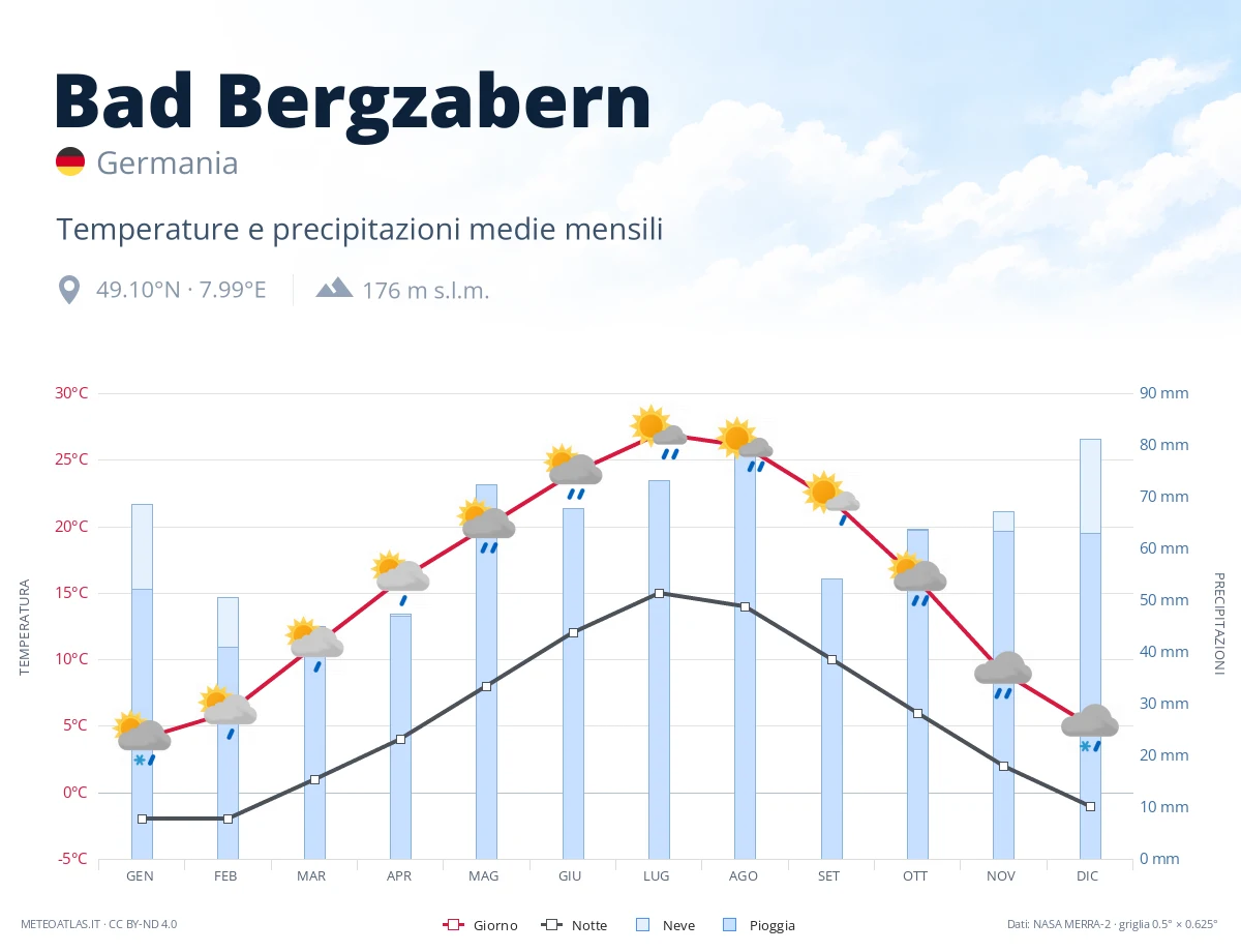 Bad Bergzabern - temperature e precipitazioni medie mensili