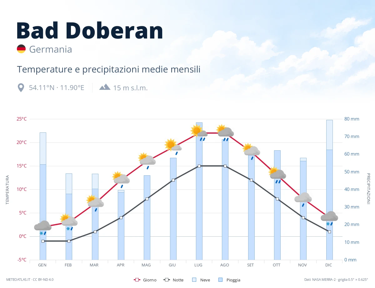 Bad Doberan - temperature e precipitazioni medie mensili