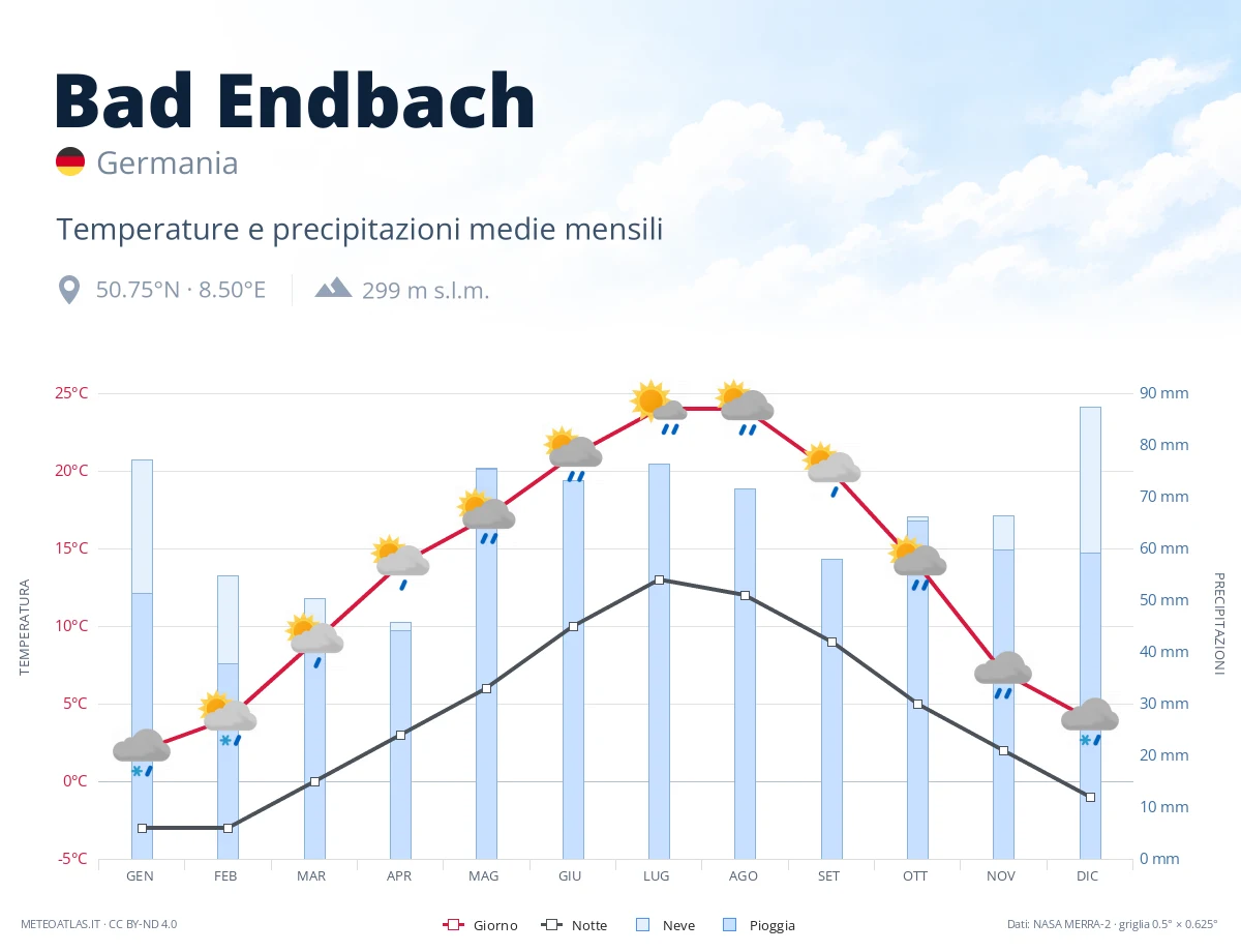 Bad Endbach - temperature e precipitazioni medie mensili
