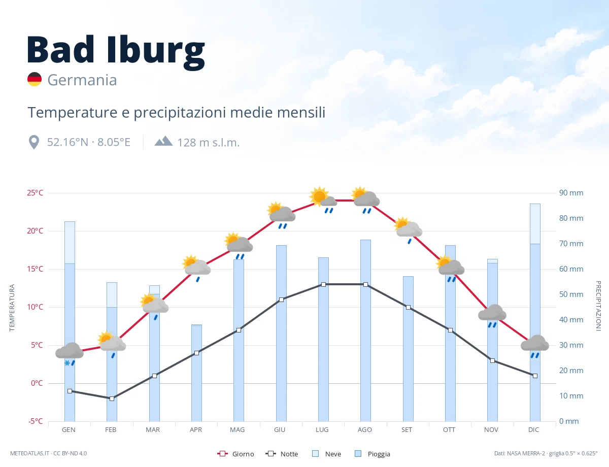 Bad Iburg - temperature e precipitazioni medie mensili