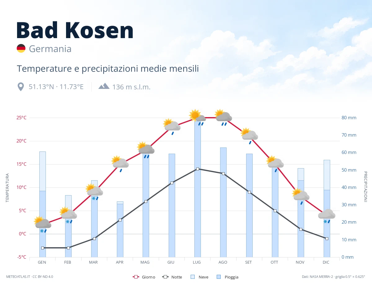 Bad Kosen - temperature e precipitazioni medie mensili