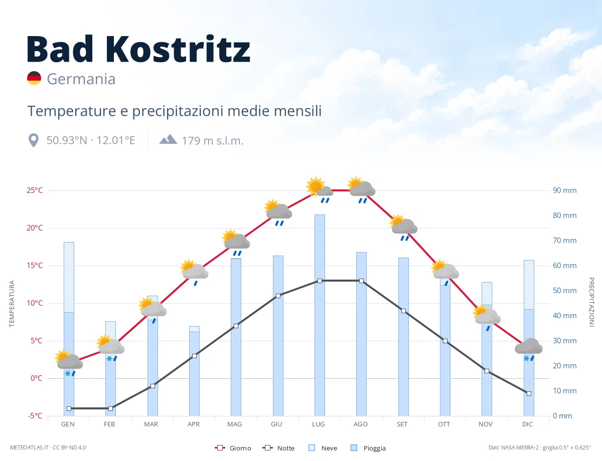 Bad Kostritz - temperature e precipitazioni medie mensili