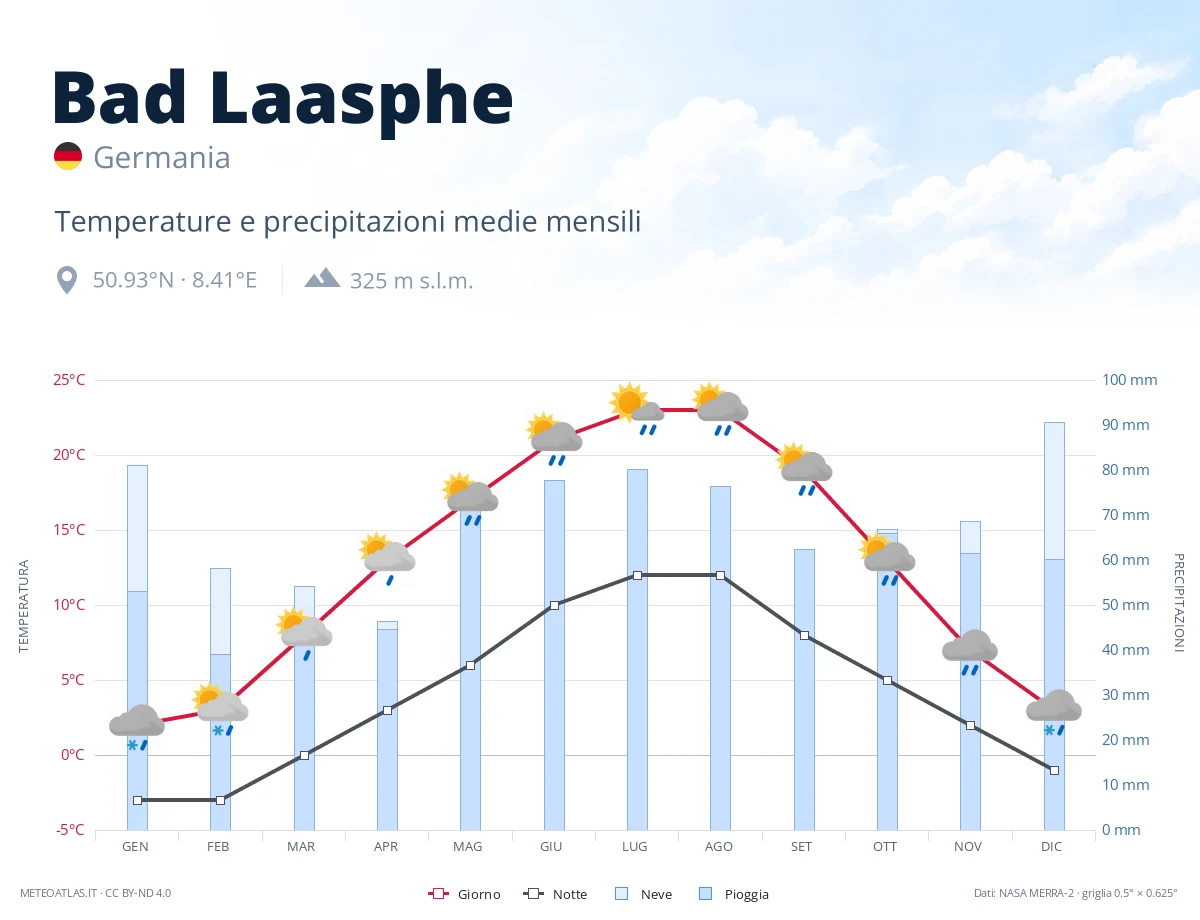 Bad Laasphe - temperature e precipitazioni medie mensili
