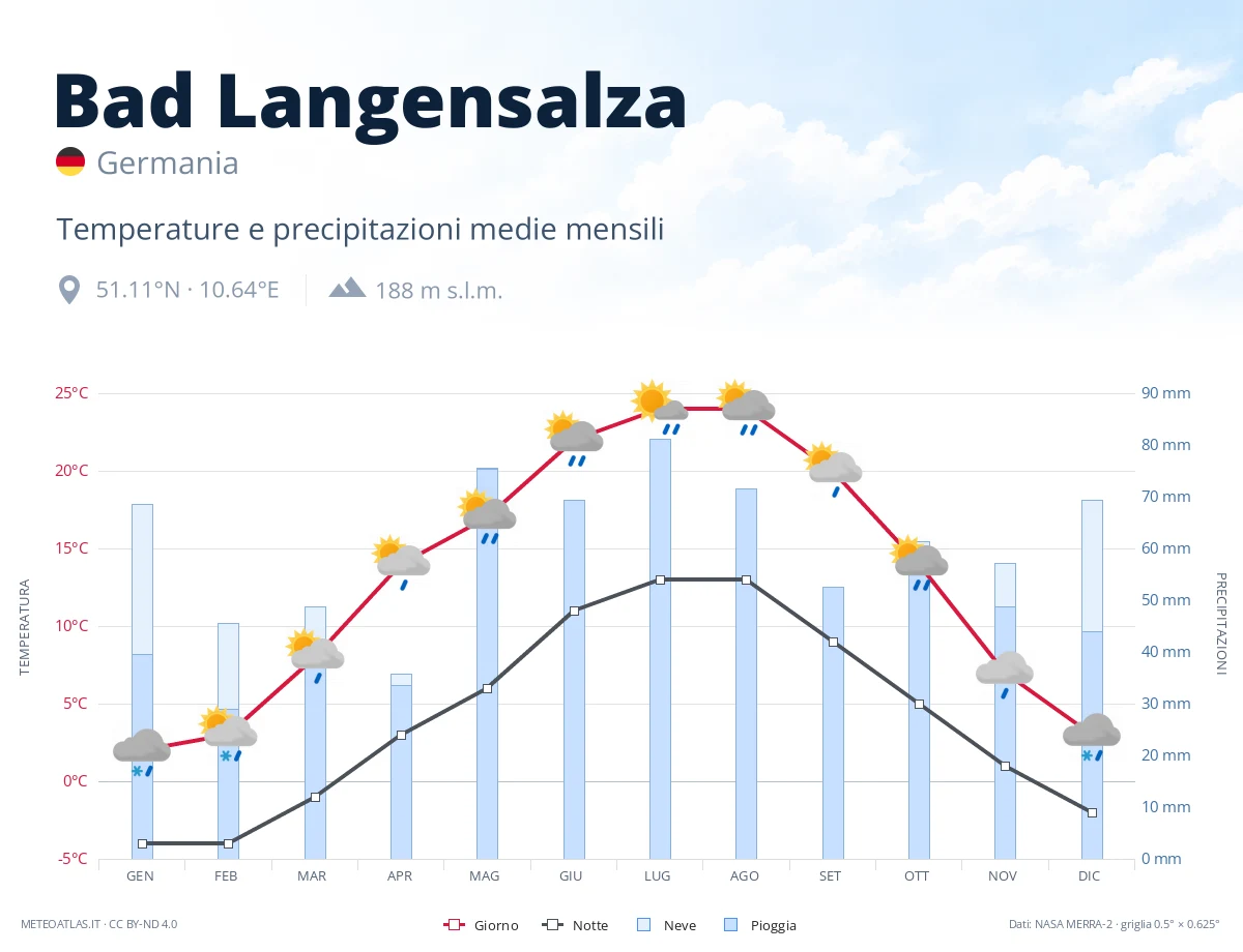 Bad Langensalza - temperature e precipitazioni medie mensili
