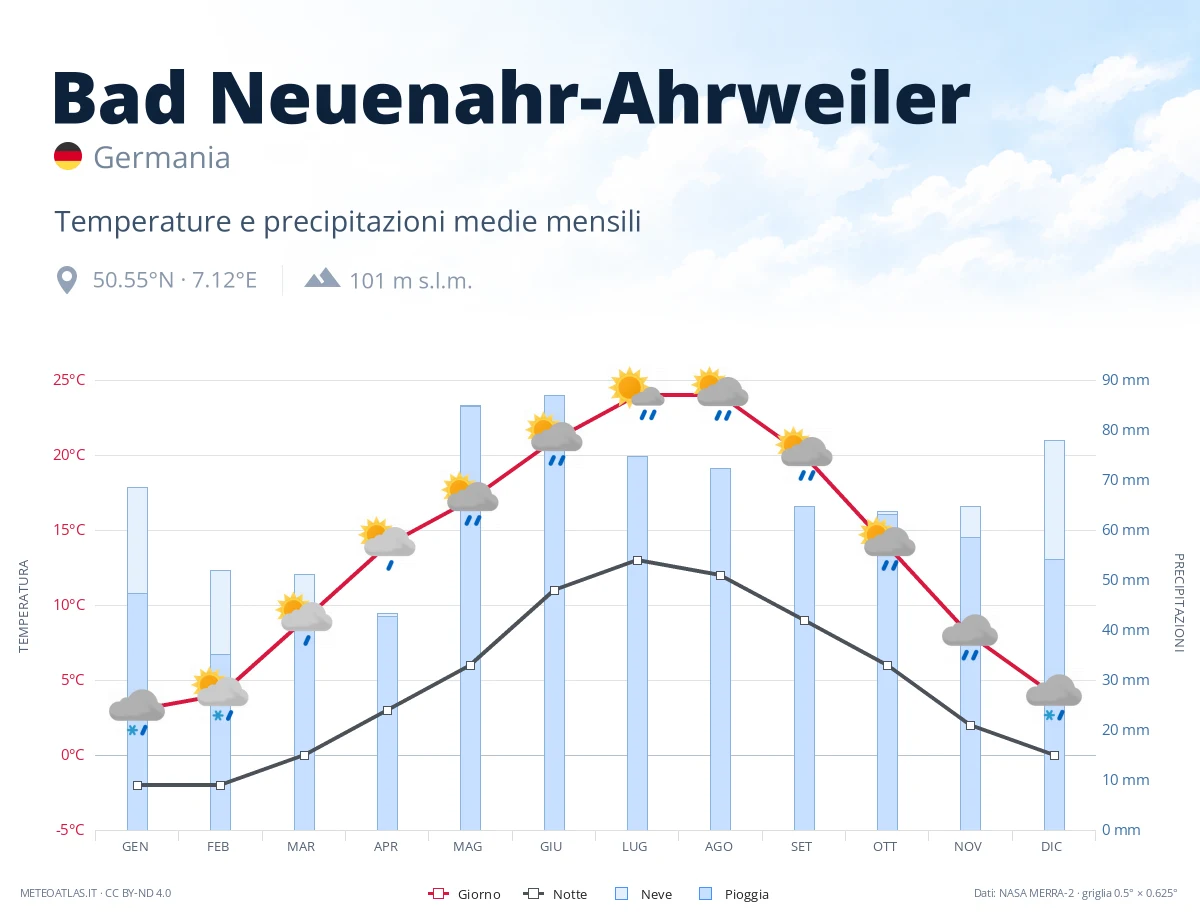 Bad Neuenahr-Ahrweiler - temperature e precipitazioni medie mensili