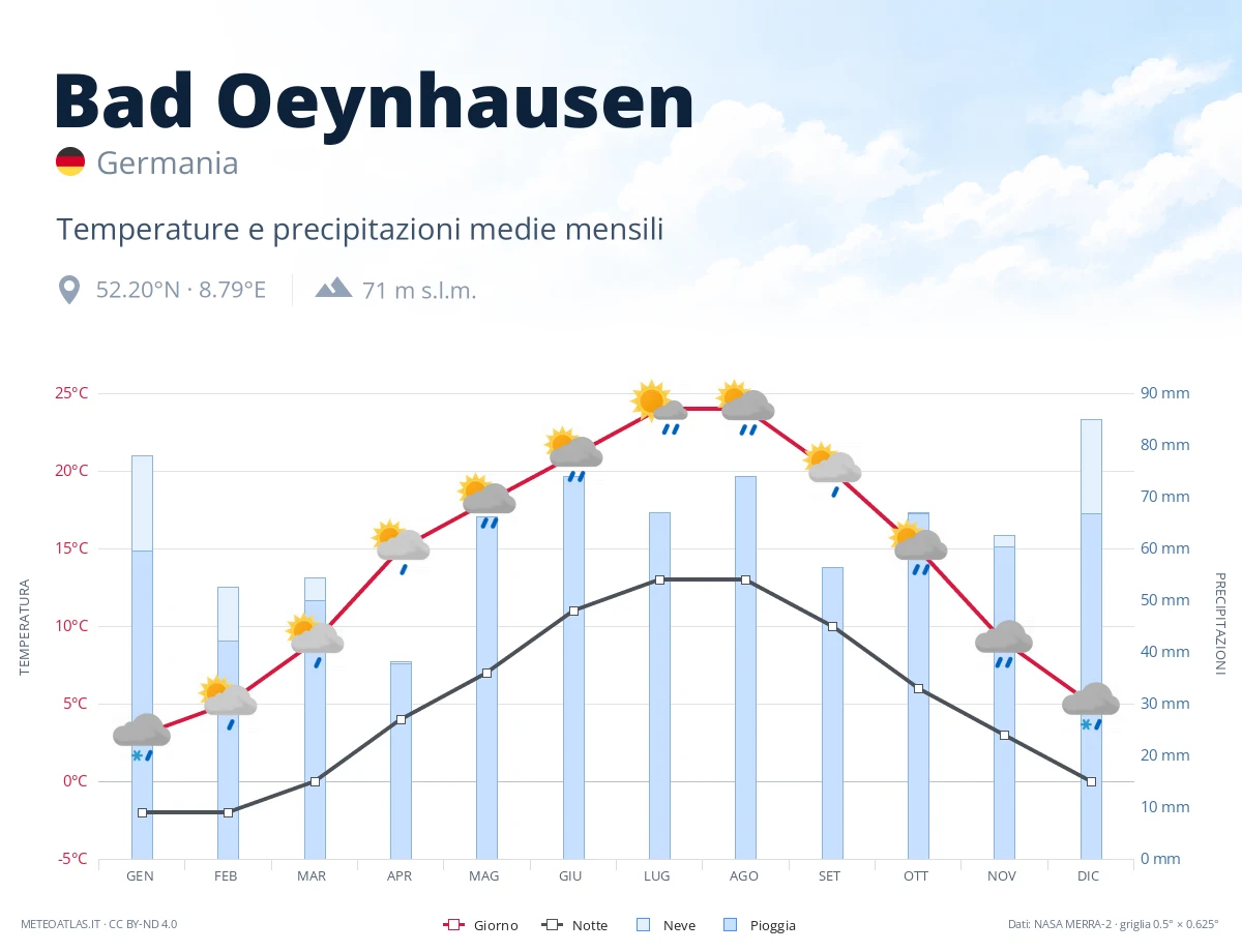 Bad Oeynhausen - temperature e precipitazioni medie mensili