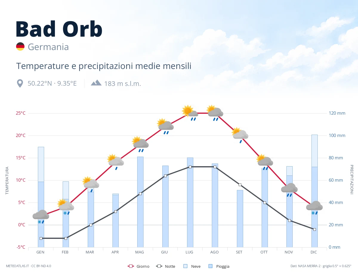 Bad Orb - temperature e precipitazioni medie mensili
