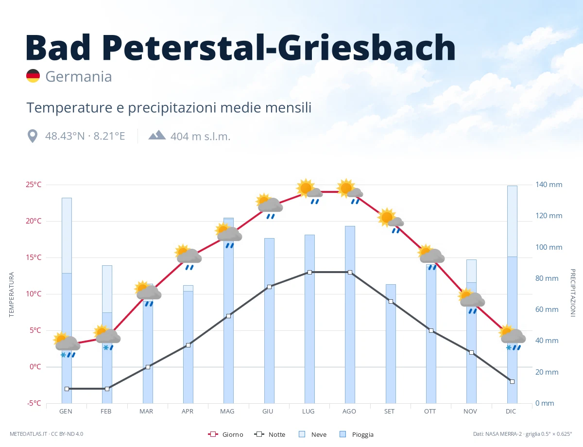 Bad Peterstal-Griesbach - temperature e precipitazioni medie mensili