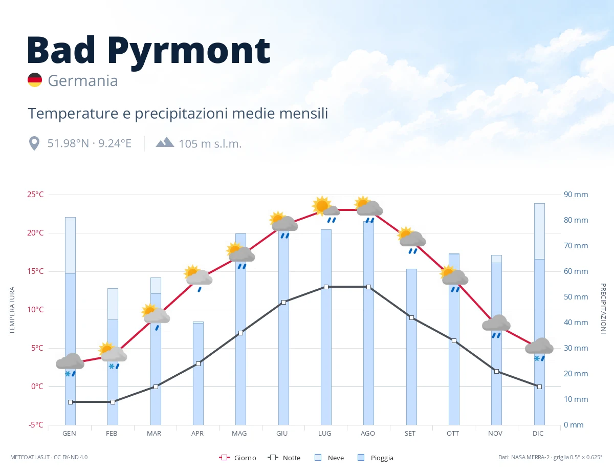 Bad Pyrmont - temperature e precipitazioni medie mensili