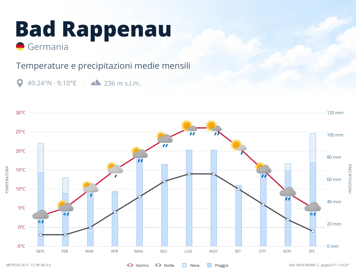 Bad Rappenau - temperature e precipitazioni medie mensili