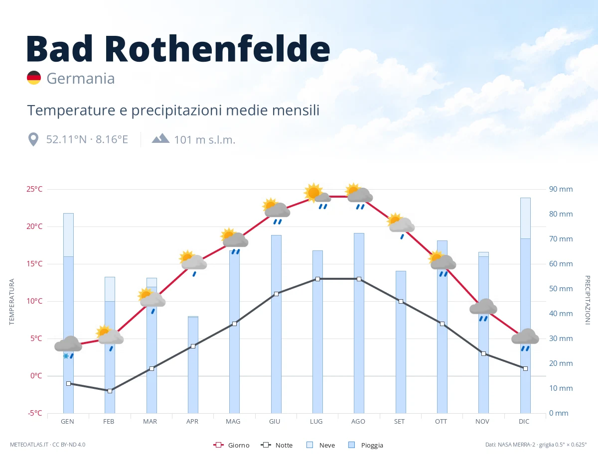 Bad Rothenfelde - temperature e precipitazioni medie mensili
