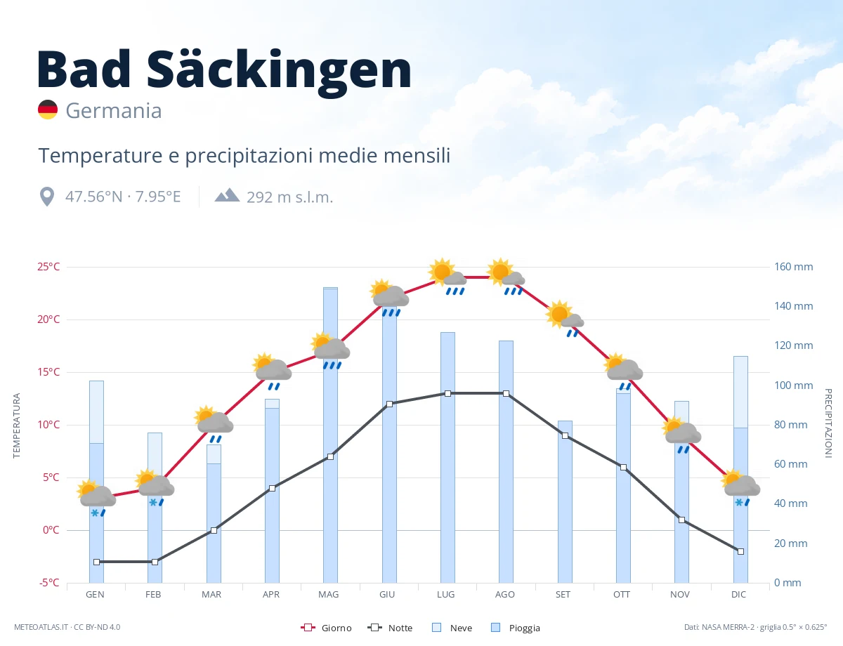 Bad Säckingen - temperature e precipitazioni medie mensili