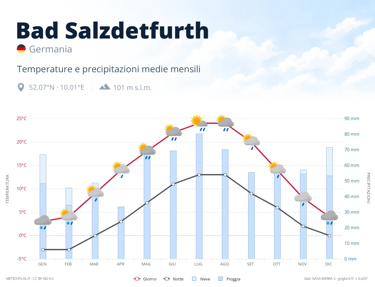 Bad Salzdetfurth - temperature e precipitazioni medie mensili