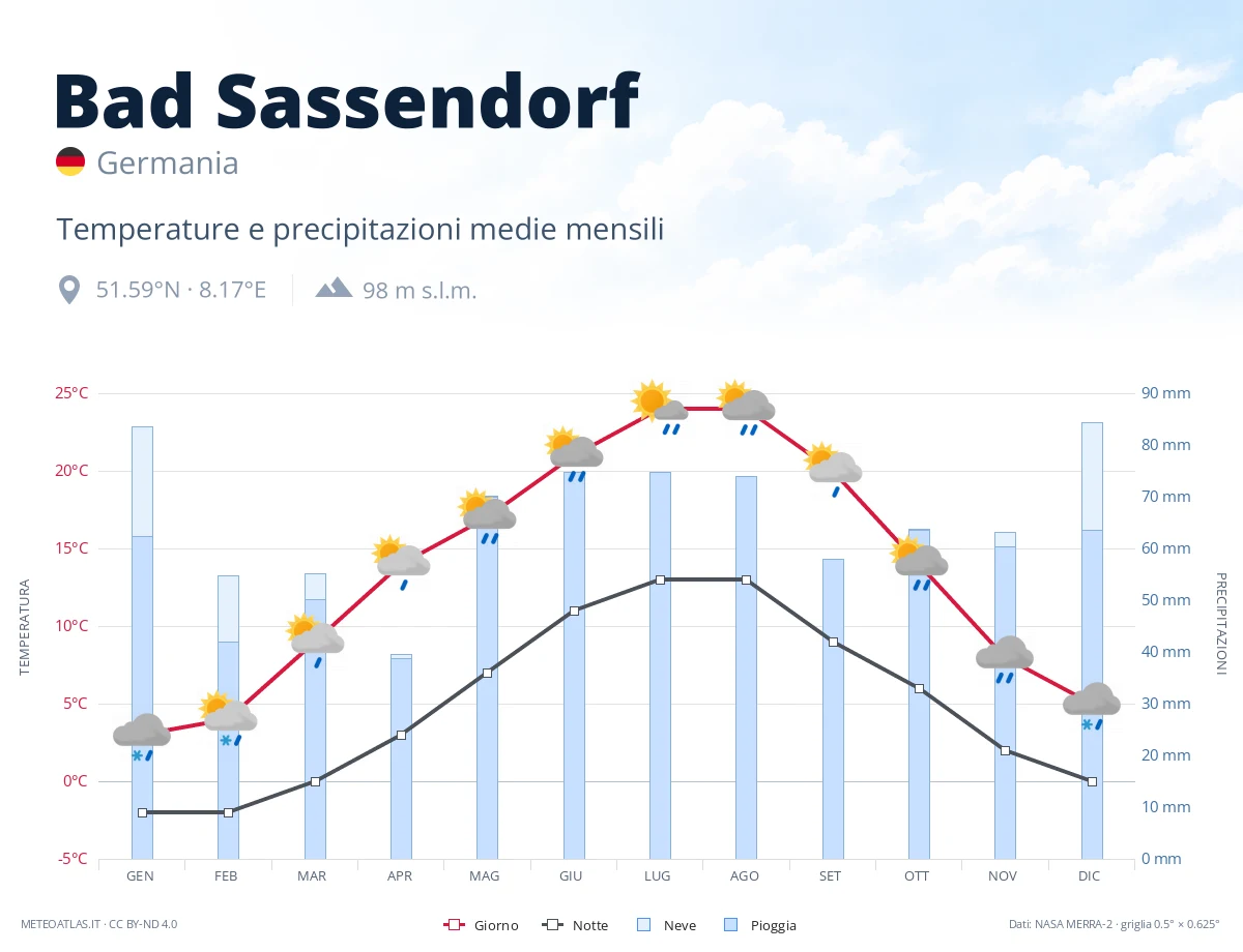 Bad Sassendorf - temperature e precipitazioni medie mensili