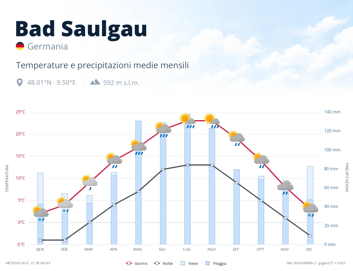 Bad Saulgau - temperature e precipitazioni medie mensili