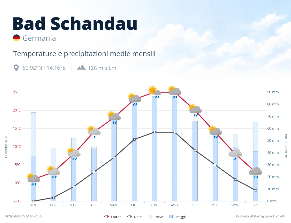 Bad Schandau - temperature e precipitazioni medie mensili