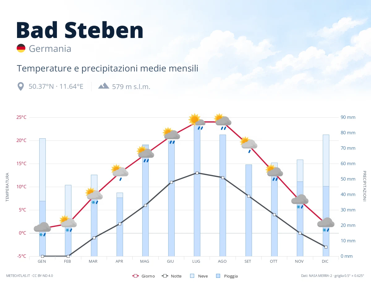Bad Steben - temperature e precipitazioni medie mensili