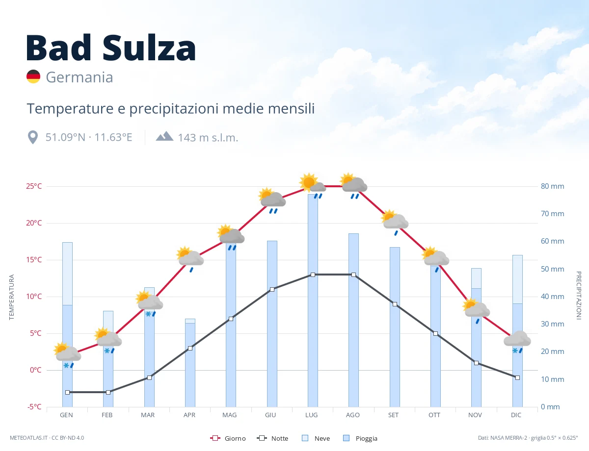 Bad Sulza - temperature e precipitazioni medie mensili