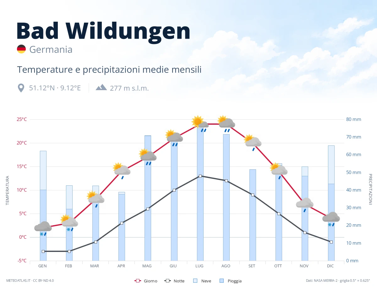 Bad Wildungen - temperature e precipitazioni medie mensili