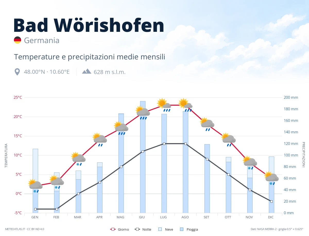 Bad Wörishofen - temperature e precipitazioni medie mensili