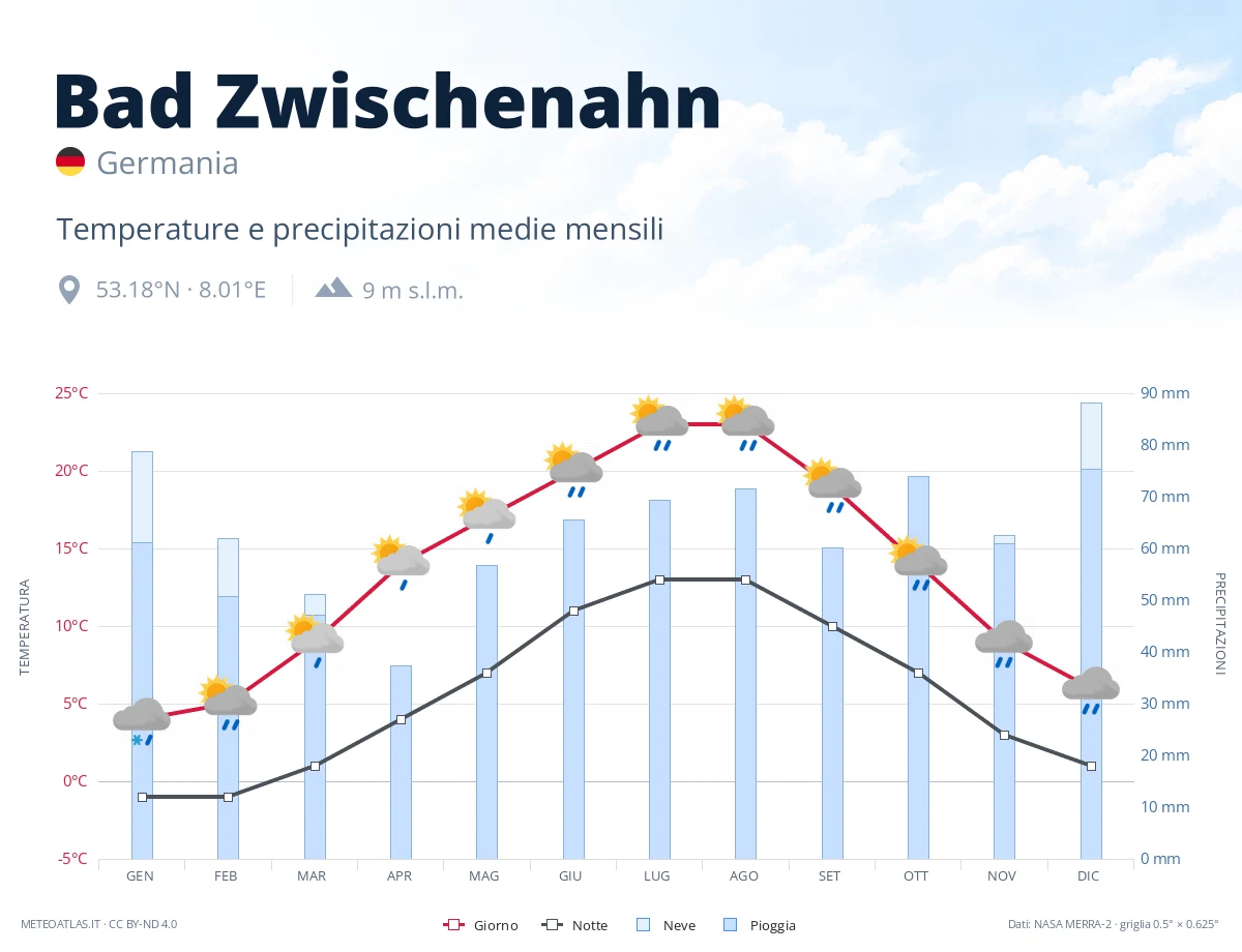 Bad Zwischenahn - temperature e precipitazioni medie mensili