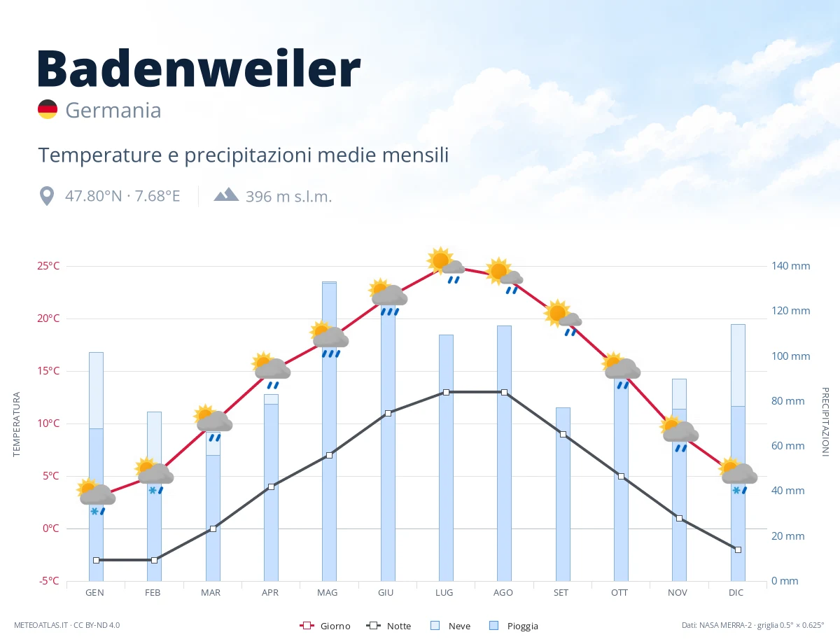 Badenweiler - temperature e precipitazioni medie mensili